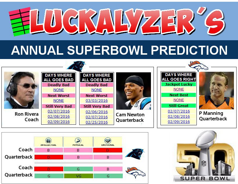 Superbowl 2016 Prediction