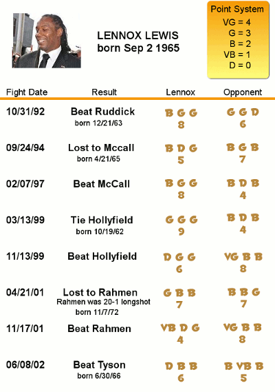 Lennox Lewis's fights analyzed by Luckalyzer
